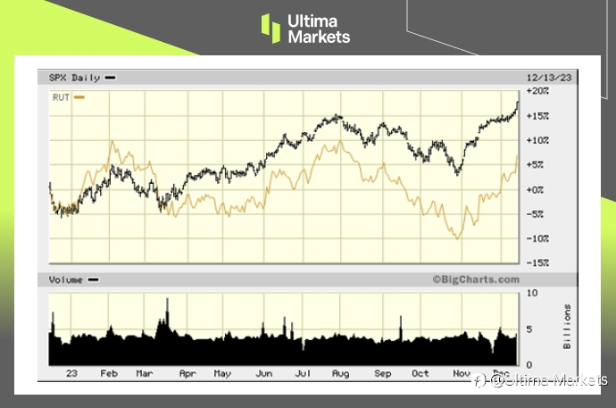 Ultima Markets：【市场热点】小型股迎来升势：12月罗素2000跑赢S&P 500