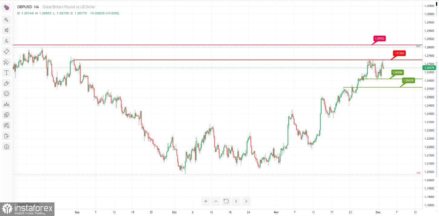 GBP/USD H4 | Penurunan ke level support?