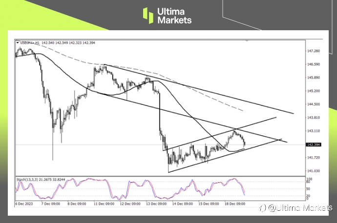 Ultima Markets：【行情分析】一旦跌破该支撑，日元2024年将一片光明