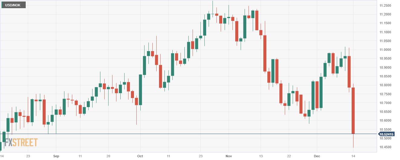 USD/NOK faces a steep decline after Norges Bank and Fed’s decision