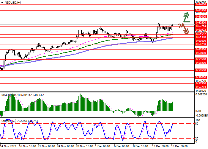NZD/USD: THE NEW ZEALAND DOLLAR UPDATES LOCAL HIGHS