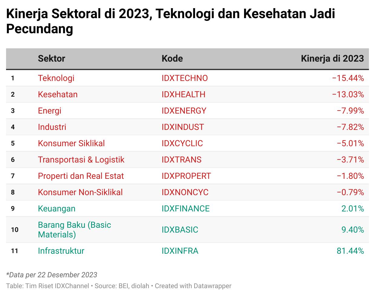 Saham EMTK, BUKA, hingga GOTO Jeblok, Sektor Teknologi Jadi Pecundang di 2023