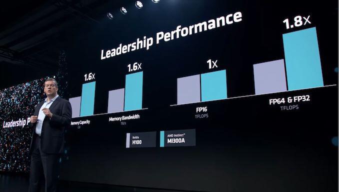 AMD推出MI300X加速器，较英伟达H100最多提升60%，猛增市场规模预期