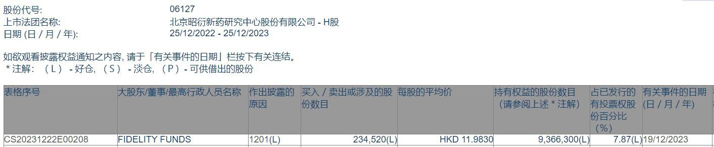 FIDELITY FUNDS减持昭衍新药(06127)约23.45万股 每股作价约11.98港元