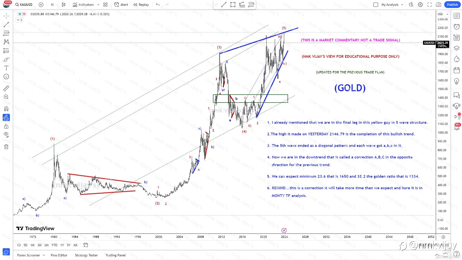 GOLD: The BULLISH TREND Completed in 5 Wave Structure?