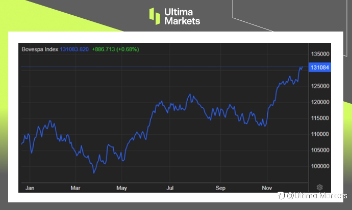 Ultima Markets：【市场热点】利率下调点火，巴西股市升至历史新高