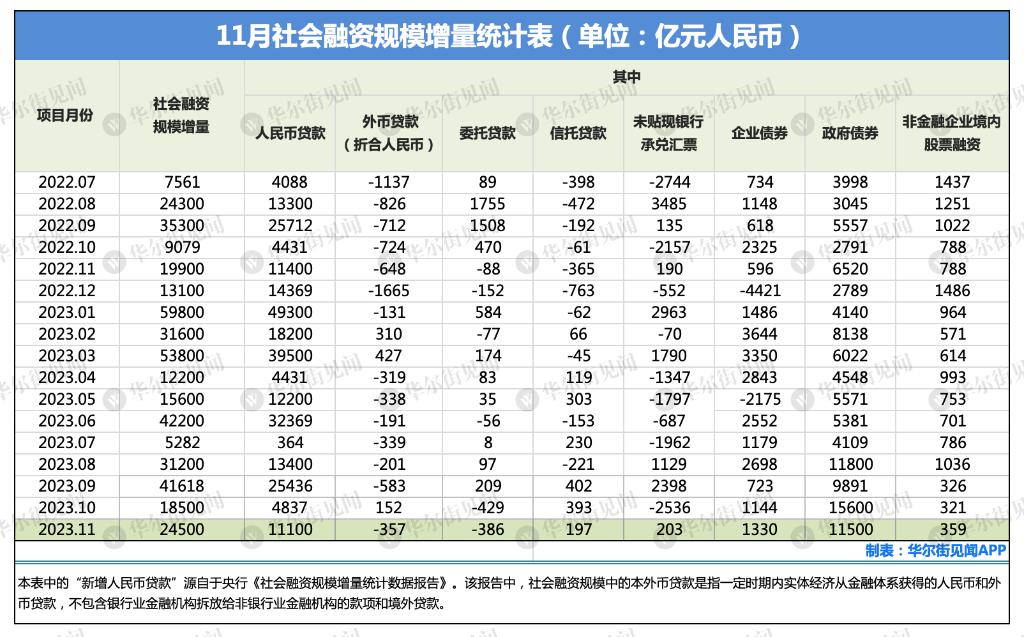 中国11月新增社融2.45万亿元，新增人民币贷款1.09万亿元，M2同比上涨10%