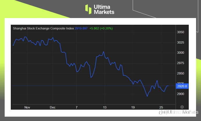 Ultima Markets：【市场热点】中国对游戏业态度放松后，上证指数力搏反弹