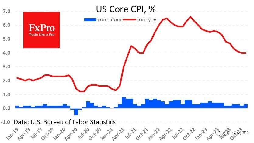 FxPro汇评：美国通货膨胀：没有明显的下降