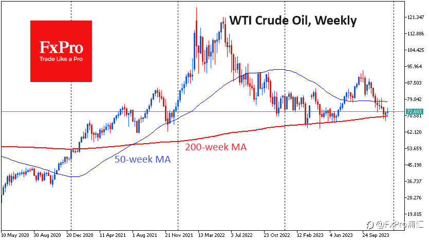 FxPro汇评：原油价格正在上涨，但暂未证明是上升趋势