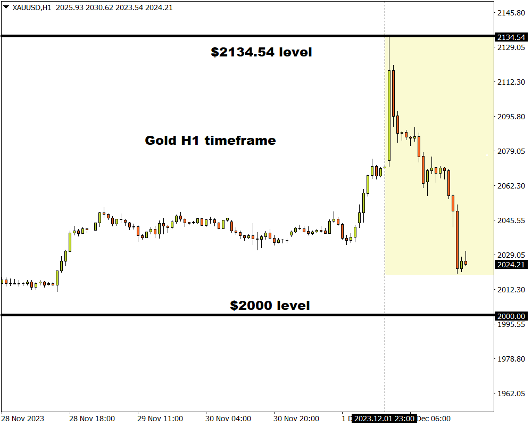 FXTM富拓：黄金暴涨回吐，后市走势分析