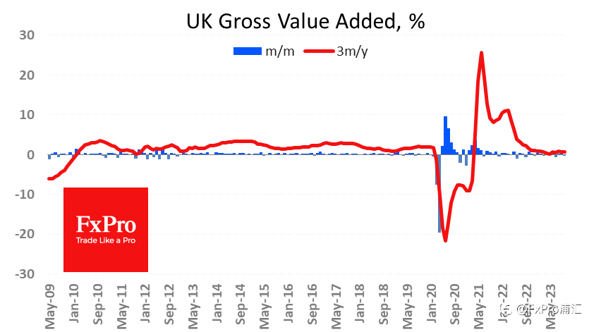 FxPro汇评：英国需要更低的利率和更疲软的英镑