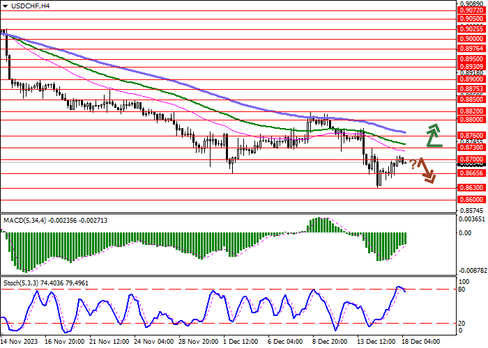 USD/CHF: CONSOLIDATION AROUND 0.8700 BEFORE THE RELEASE OF SWISS FOREIGN TRADE DATA