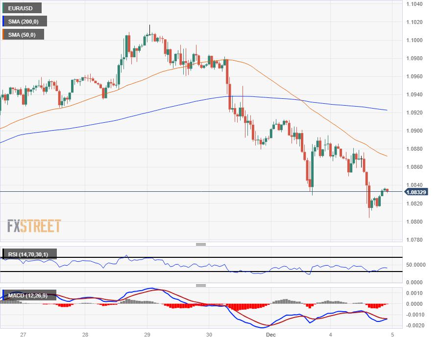 EUR/USD trying to hold above 1.0800, sees limited recovery after Monday backslide