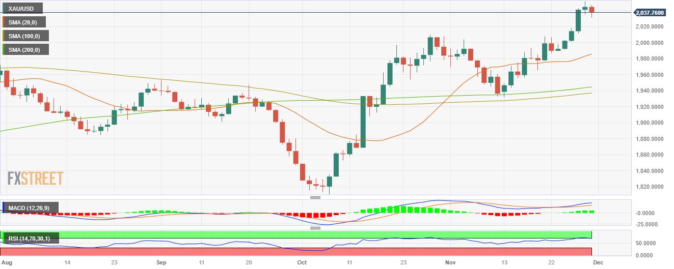 Gold Price Forecast: XAU/USD sees red after US PCE figures, corrects overbought conditions