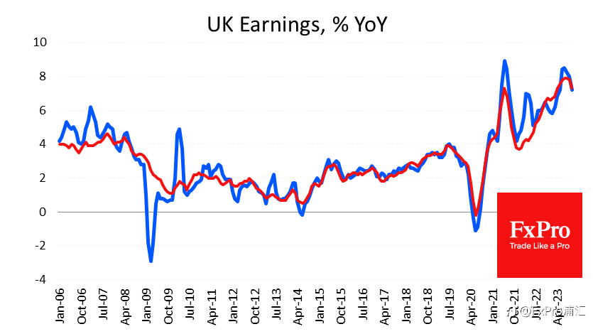 FxPro汇评：对于英国央行来说，英国劳动力市场是否足够冷清？