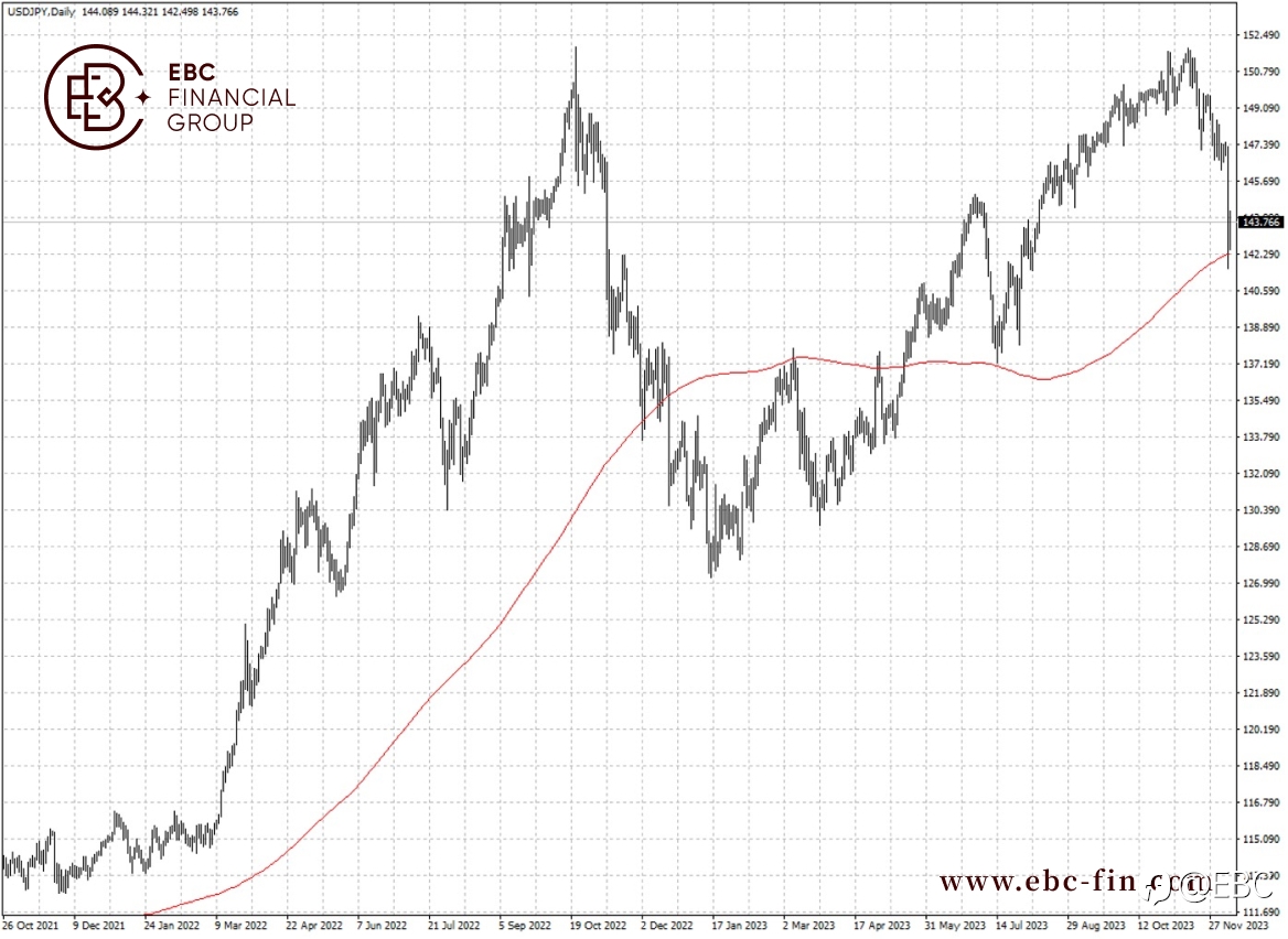 EBC环球焦点| 央行政策反转 日元触及3个月高位