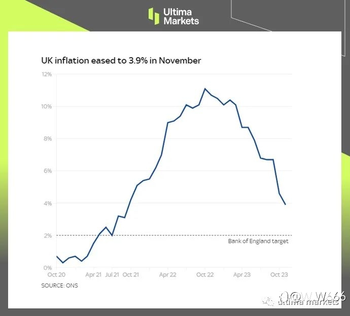 英国通胀意外大幅降温