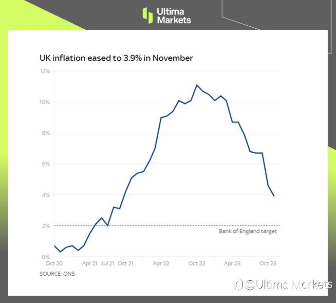 Ultima Markets：【市场热点】英国通胀意外大幅降温