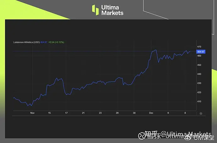 Ultima Markets: 【市场热点】Lululemon 第三季缴出佳绩，然而第四季前瞻稍显暗淡