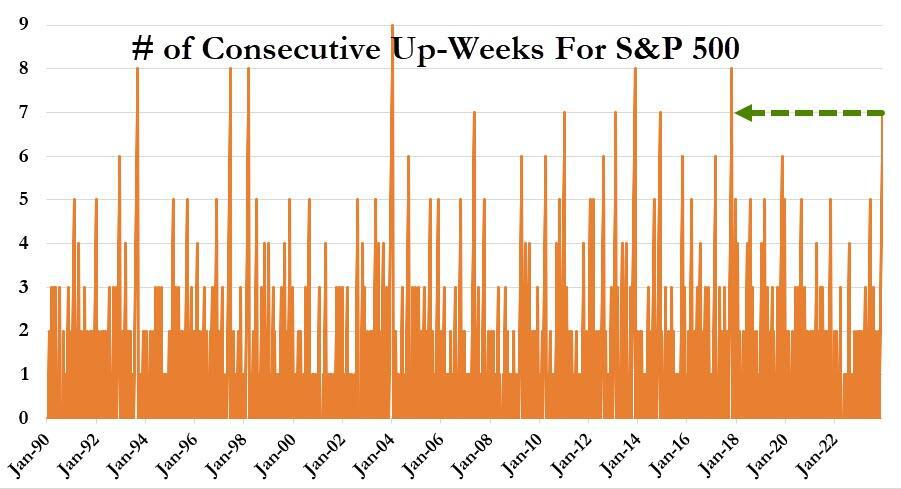 美联储三把手打击降息预期，美债“闪跌”，超级央行周大涨，美股涨势趋缓，仍连涨七周