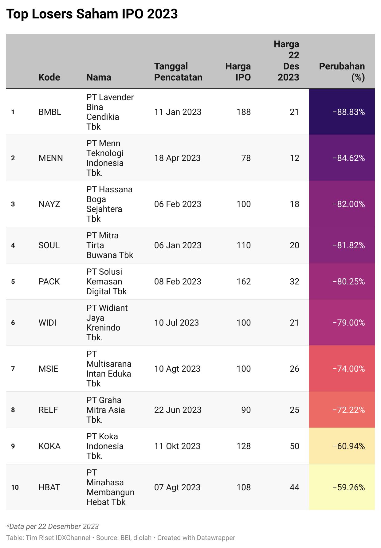 10 Top Losers Saham IPO di 2023, Mayoritas di Bawah Gocap