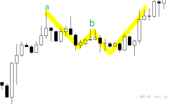What if we traded using double top and double bottom patterns throughout 2023?