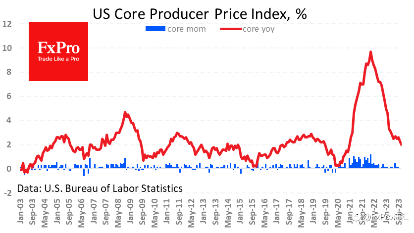 FxPro汇评：疲弱的生产者物价指数(PPI)是美联储按兵不动的另一个理由