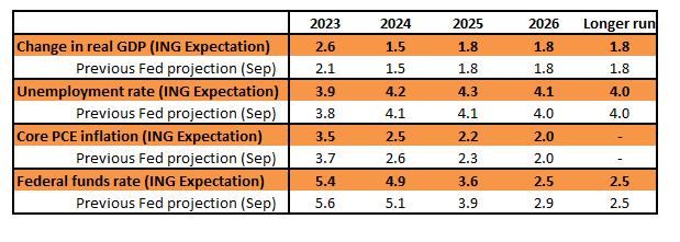 荷兰国际集团：预计美联储2024年降息150个基点