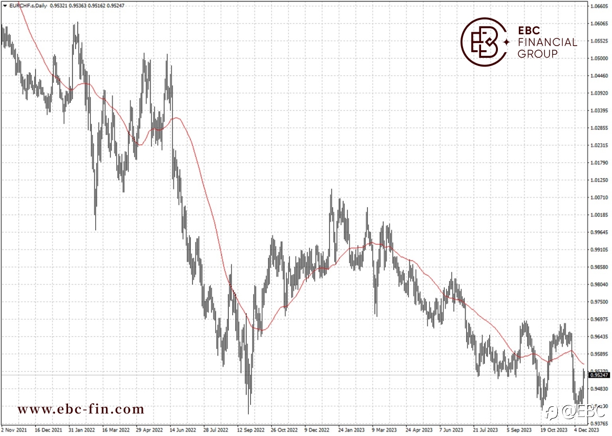 EBC环球焦点|欧洲利率决议泼冷水 欧元兑瑞郎走强