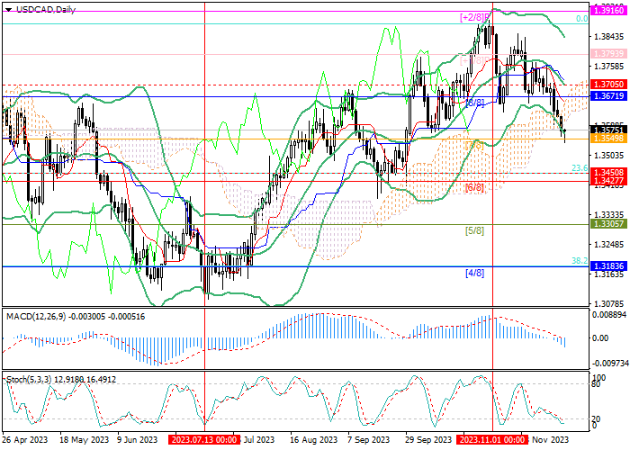 USD/CAD: THE US CURRENCY REMAINS UNDER PRESSURE