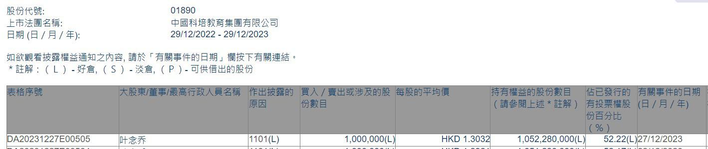 主席兼执行董事叶念乔增持中国科培(01890)100万股 每股作价约1.30港元