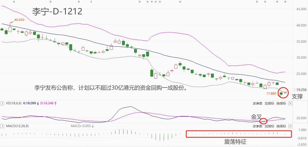 ATFX港股：李宁宣布大手笔股份回购计划，股价受显著提振