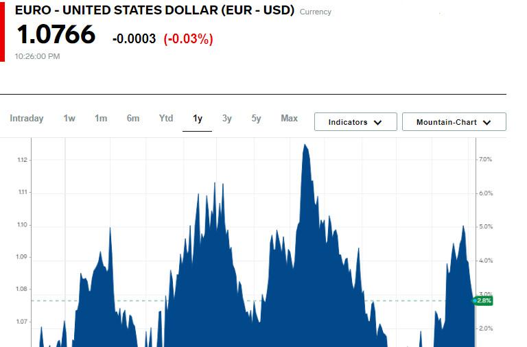 Lika-liku pada Pasar: Dolar Stabil, Euro Mendekati Nilai Minimum Dalam Antisipas Suku Bunga ECB