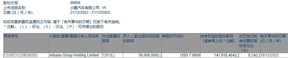遭阿里减持27亿港元 小鹏汽车-W(09868)还有弯道超车的机会吗？