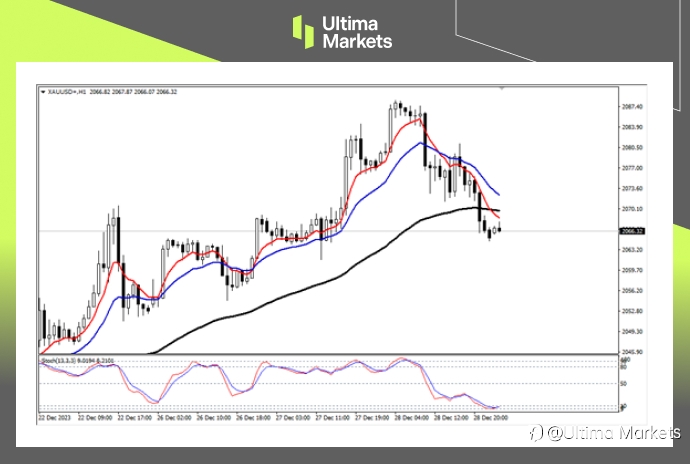 Ultima Markets：【行情分析】黄金日内偏空，等待回踩机会出现