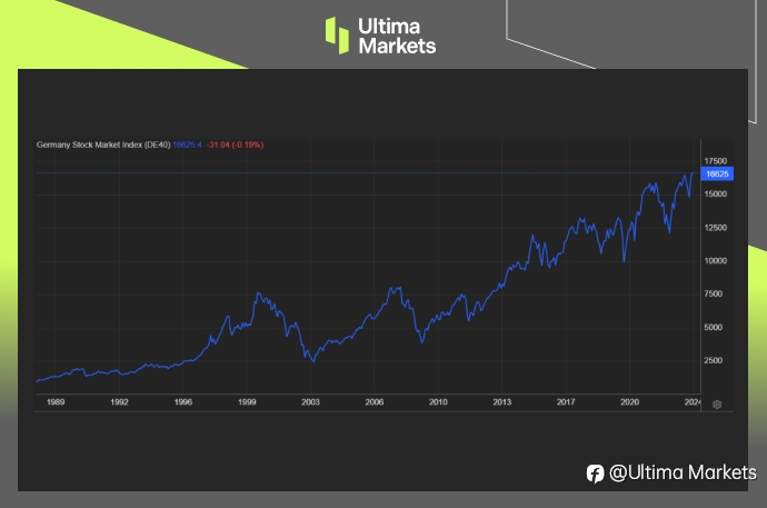 Ultima Markets: 【市场热点】受經濟數據改善和降息預期激勵，德指創下歷史新高
