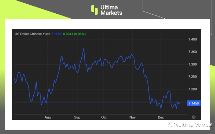 Ultima Markets：【市场热点】降息期待落空，人民币升势止步