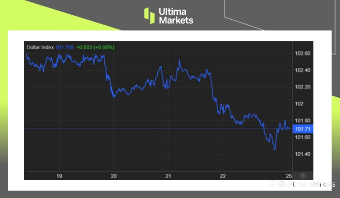 Ultima Markets：【市场热点】11月核心通胀放缓，强化美联储转向鸽派的预期