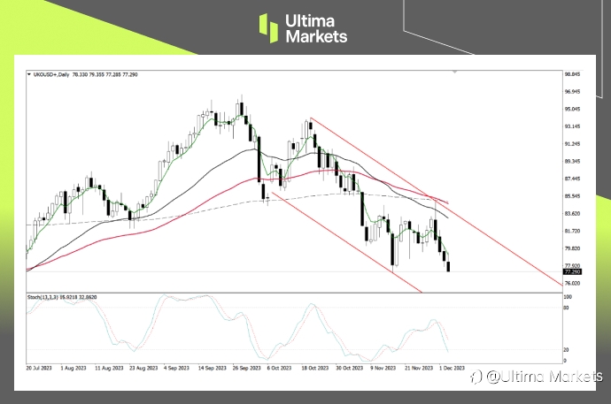 Ultima Markets: 【技术分析】原油空头占据上风，前低或难支持反转