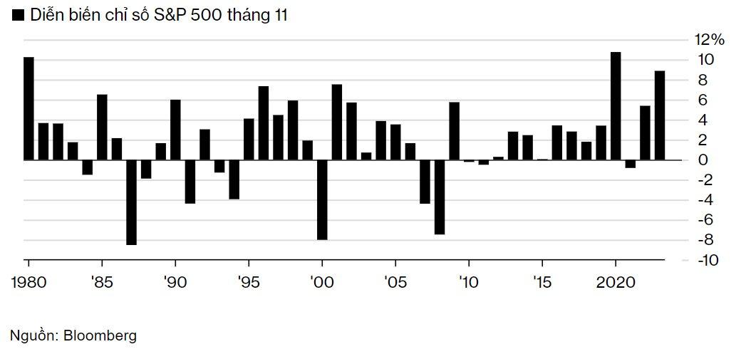 Bật tăng 8,9% trong 1 tháng, S&P 500 khiến phe hoài nghi Phố Wall ngỡ ngàng