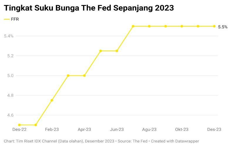Aksi The Fed yang Bikin Investor Was-Was Sepanjang 2023
