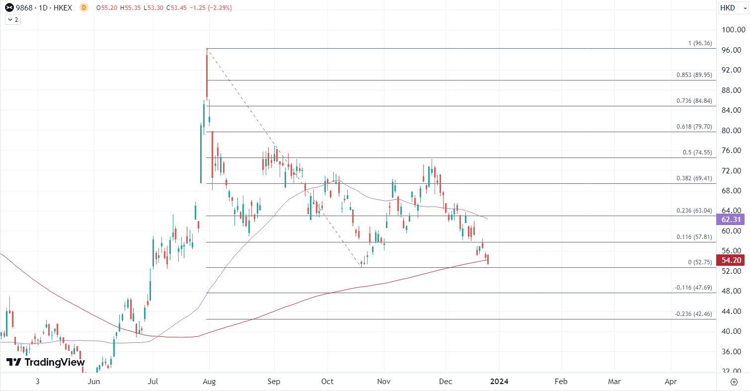 ATFX港股：价格战可能持续至明年，电动车股再起忧虑