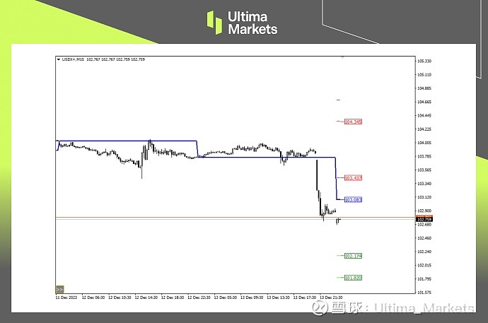 Ultima Markets: 【行情分析】美联储明确降息态度，美元指数短期承压