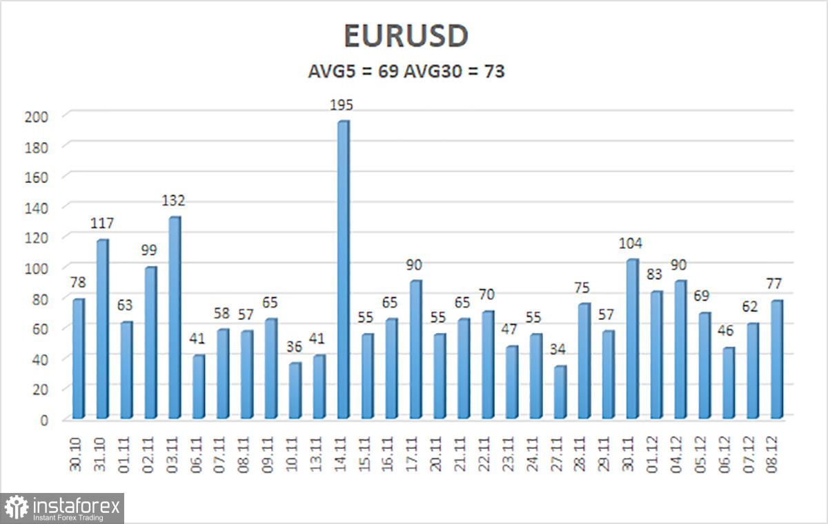 Gambaran umum pasangan EUR/USD. 11 Desember. Reaksi positif terhadap Non-Farm Payrolls di pasar