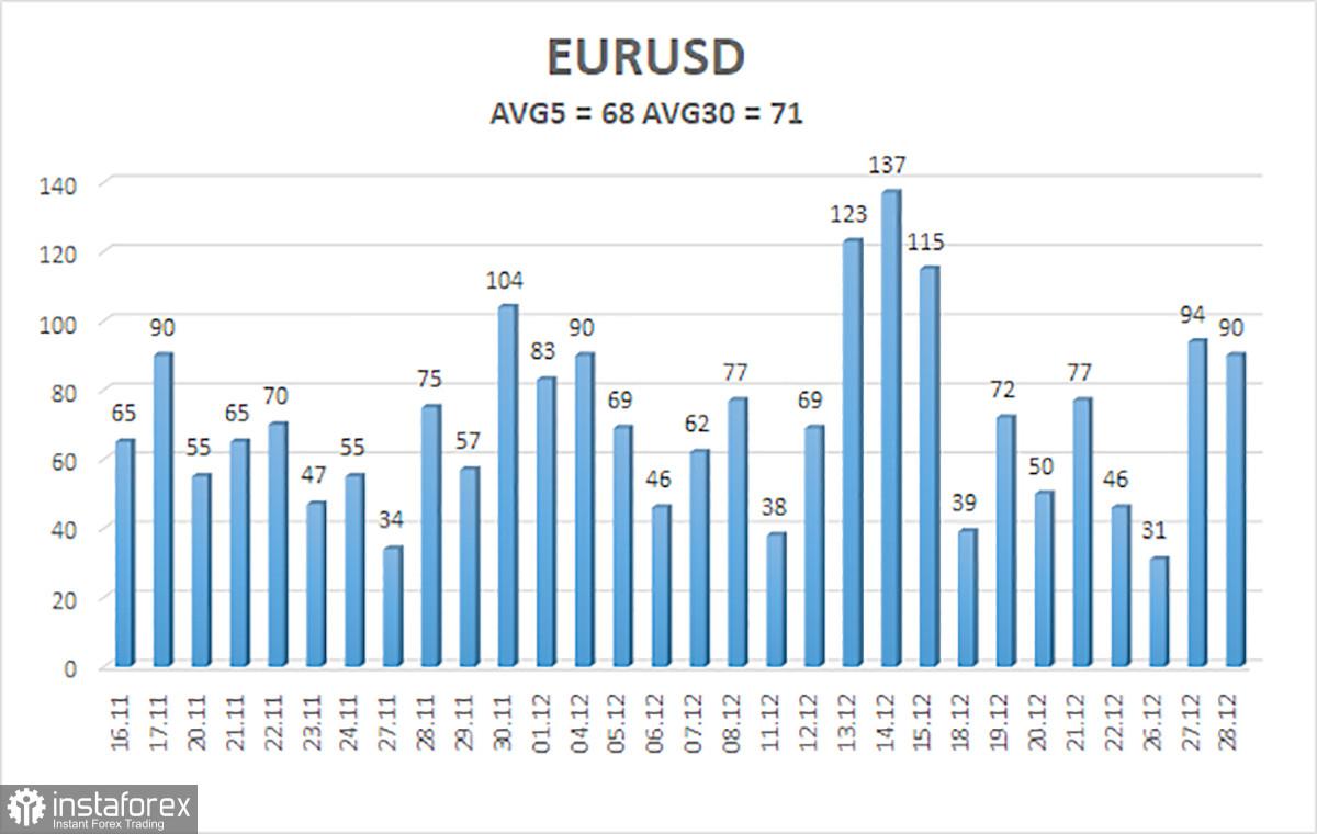 Ikhtisar pasangan EUR/USD. 29 Desember. ECB tidak berencana memotong suku bunga, sementara analis mengisyaratkan bahwa euro overbought