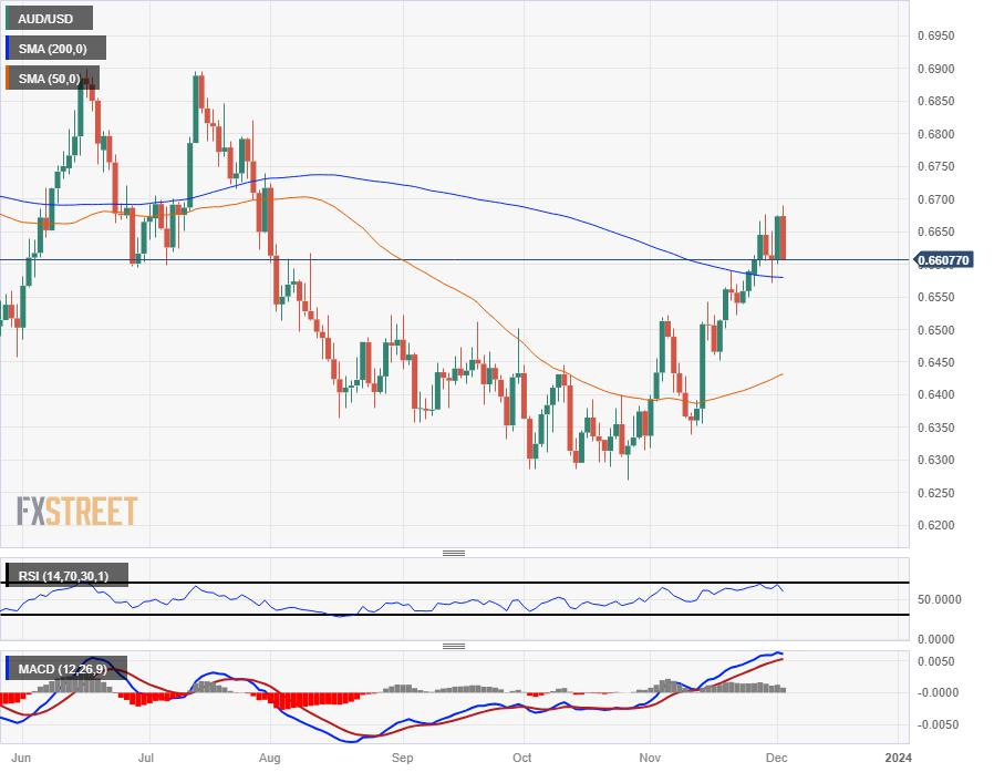 AUD/USD slumping back into 0.6600 as Aussie backslides ahead of RBA rate call