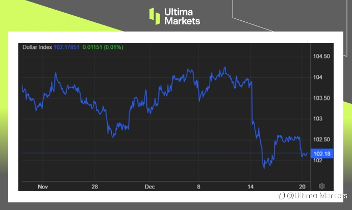 Ultima Markets：【市场热点】美元盘整，等待新方向