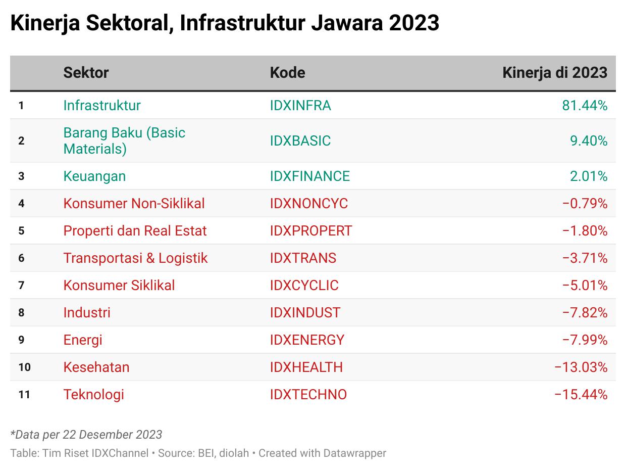 Sektor Infrastruktur Jadi Jawara di 2023, Imbas Saham BREN Meroket 800 Persen