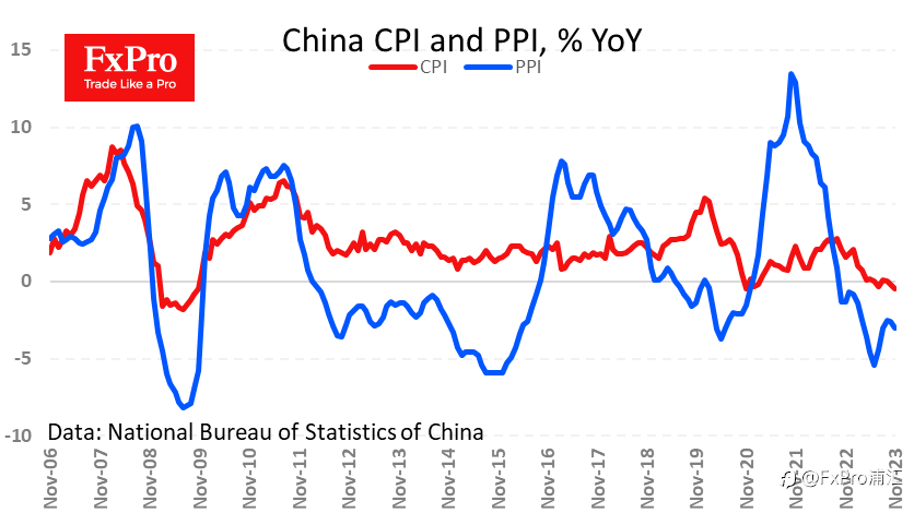 FxPro汇评：疲软的中国通货膨胀打压人民币